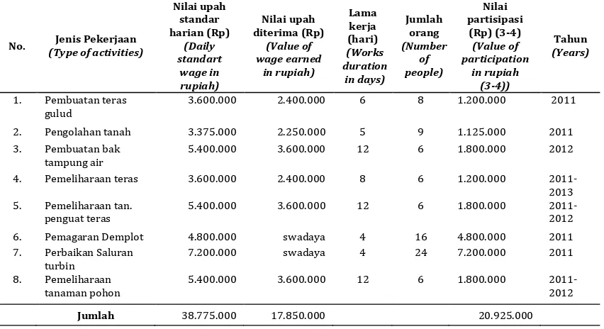 Tabel 6. Hasil pengamatan sedimentasi bulan Agustus 2010 – Desember 2013 pada demplot di Datara Table 6