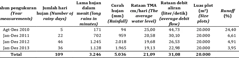 Tabel 7.  Hasil pengamatan debit air tahun 2010 -2013 pada Table 7.V-notch weir di Datara  Result of water discharge observations in 2012 at the V-notch weir in Datara
