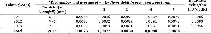 Tabel 9. Hasil pengamatan debit aliran air di demplot Mararin, Tana Toraja tahun 2011-2013  Table 9