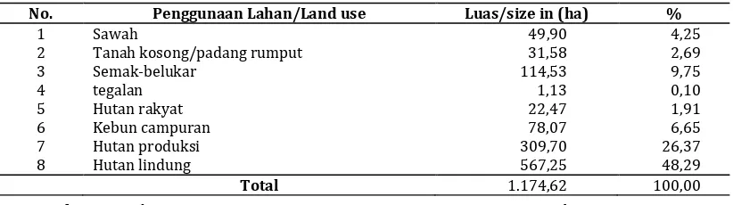 Tabel 1. Pola penggunaan lahan DAS mikro Mararin, Kabupaten Tana Toraja Table 1. Land use patterns in Mararin micro watershed, Tana Toraja district 