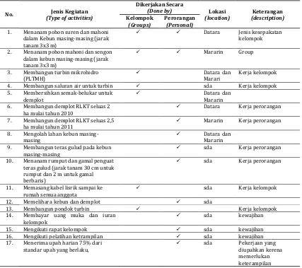 Tabel 3.  Kegiatan yang telah ditetapkan melalui rapat kelompok Table 3. The Activities that have been established through group meetings 