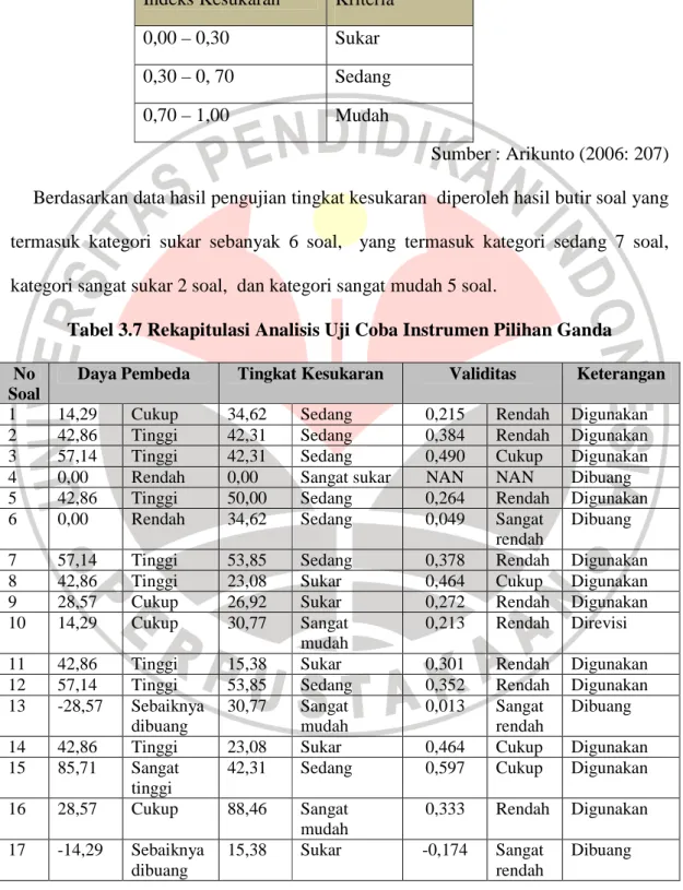 Tabel 3.6. Kriteria Tingkat Kesukaran Pilihan Ganda  Indeks Kesukaran  Kriteria 