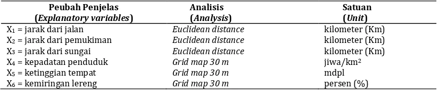 Tabel 2. Analisis peubah penjelas model spasial deforestasi Table 2. Analysis of explanatory variables 
