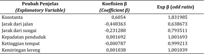 Tabel 5. Parameter statistik model hasil regresi logistik biner Table 5. Model  statistic result of logistic binary regression 