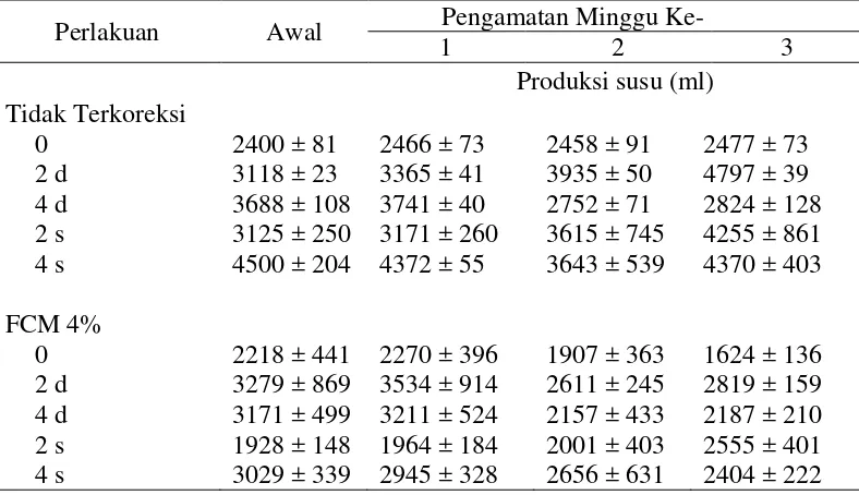Tabel 9  Pengaruh penambahan tepung daun sirih terhadap rataan produksi susu tidak terkoreksi lemak dan terkoreksi lemak 4% (FCM 4%)  per kwartir (ml)  
