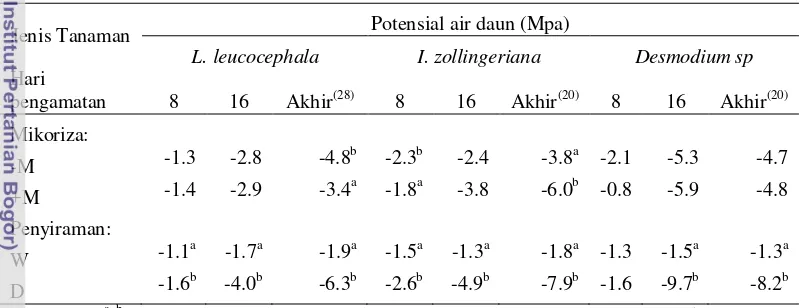 Tabel 4.2 Rataan potensial air daun (MPa) pada tanaman legum pohon fase 