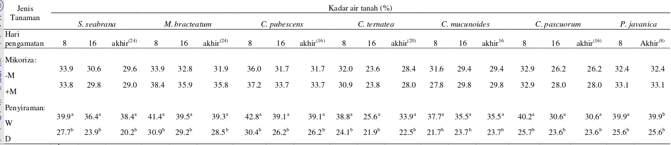 Tabel 4.8 Rataan kadar air tanah (%) pada tanaman legum herba yang diinokulasi dan tanpa inokulasi mikoriza pada dua perlakuan penyiraman 
