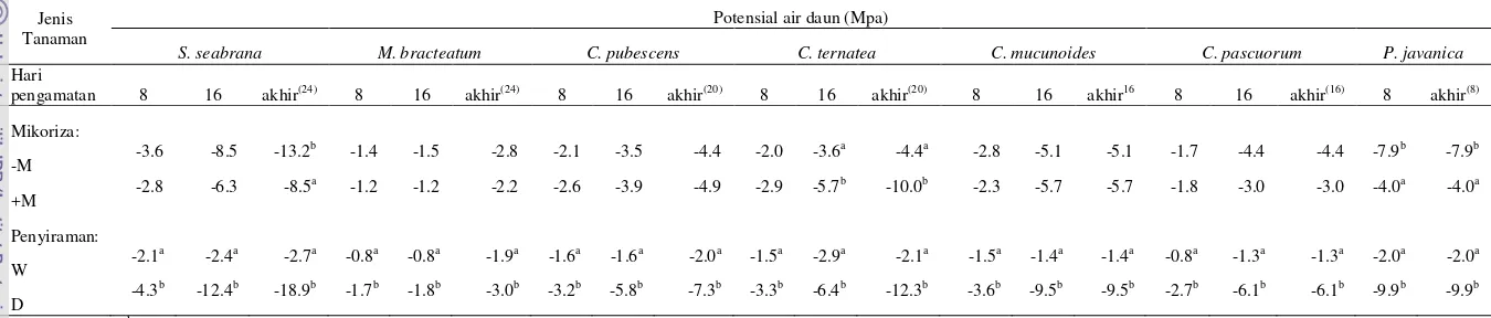 Tabel   4.9  Rataan potensial air daun (MPa) pada tanaman legum herba yang diinokulasi dan tanpa inokulasi mikoriza pada dua perlakuan penyiraman 