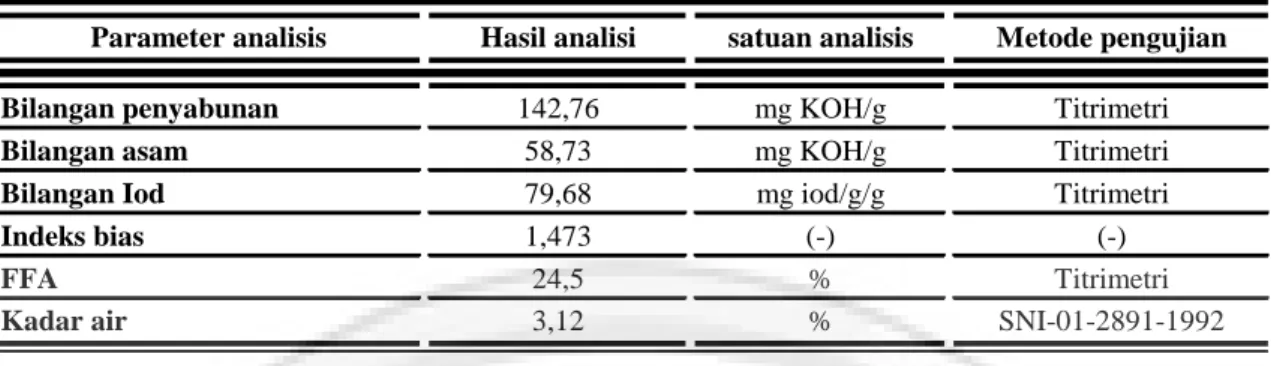 Tabel 2 Hasil karakterisasi minyak jinten hitam 