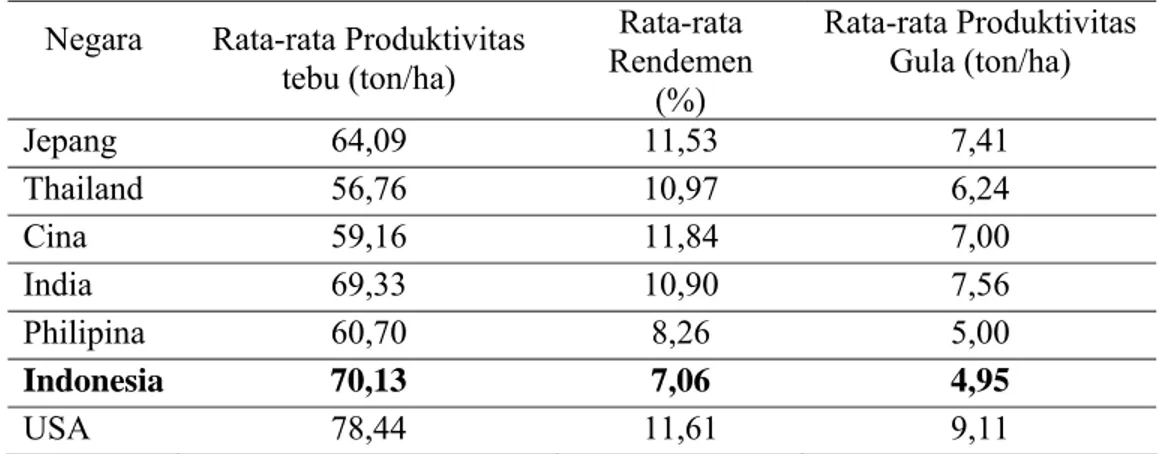 Tabel  2.   Rata-Rata Rendemen dan Produktivitas Gula Antar Beberapa Negara  Produsen 