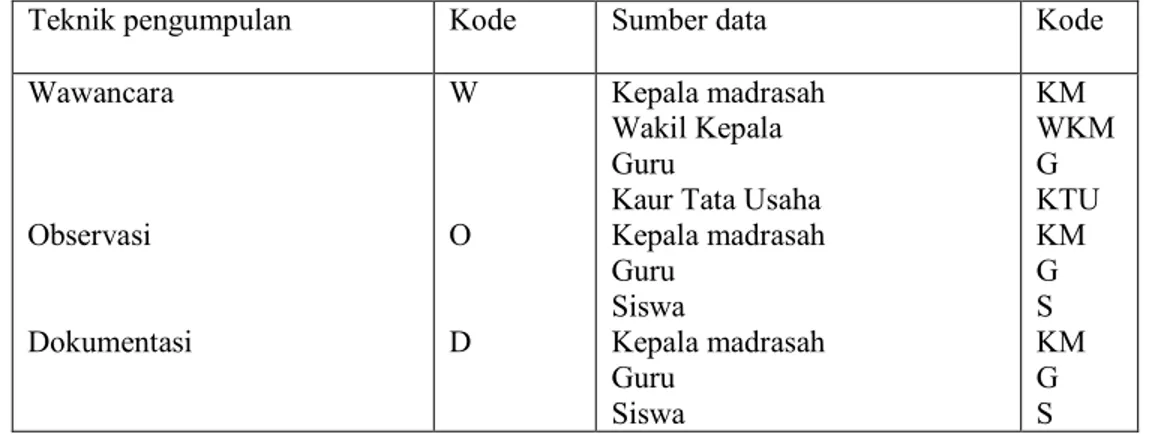 Tabel 3.2  Pengkodean Teknik Pengumpulan Data dan Sumber Data 