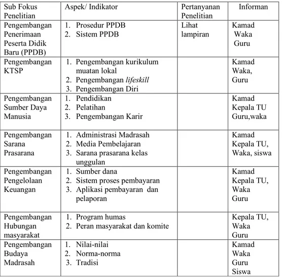 Tabel 3.4  Daftar   Taksonomi Domain Penelitian    Sub Fokus 