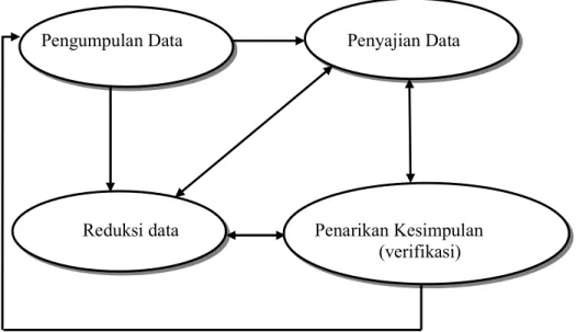 Gambar 3.1  Komponen Dalam Analisis Data 