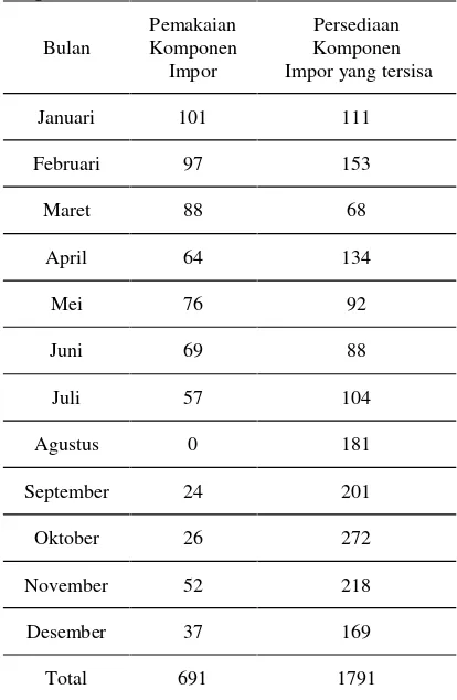 Tabel 2. Kebutuhan Bahan Baku Komponen Importahun 2016