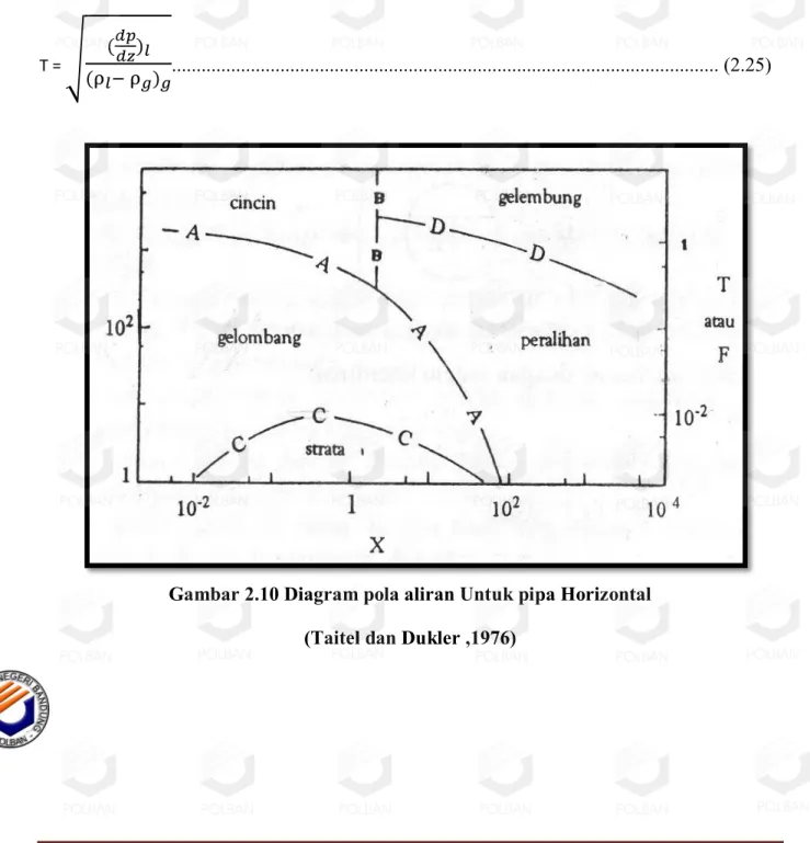 Gambar 2.10 Diagram pola aliran Untuk pipa Horizontal  (Taitel dan Dukler ,1976) 