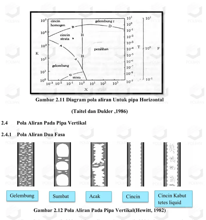 Gambar 2.11 Diagram pola aliran Untuk pipa Horizontal  (Taitel dan Dukler ,1986) 