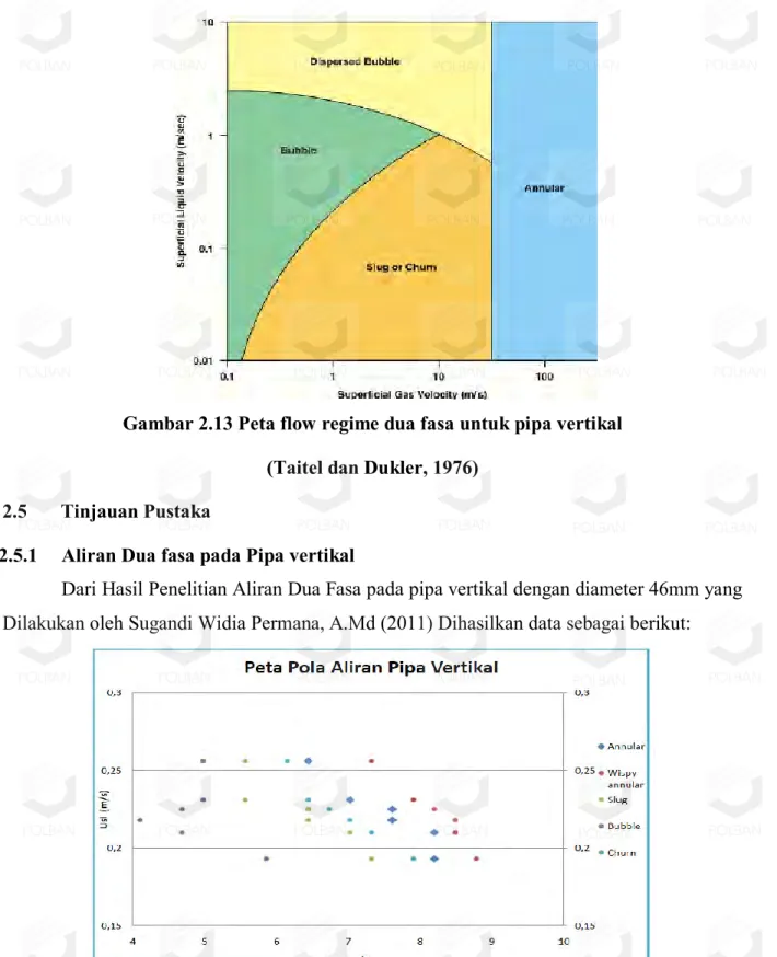 Gambar 2.14 Flow Regime Maps Pipa Vertikal(Widya Permana, Gandi. 2011) 