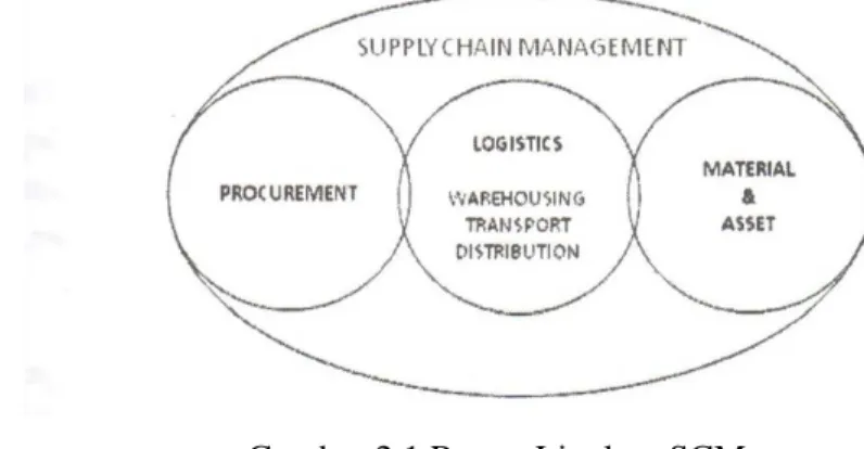 Gambar 2.1 Ruang Lingkup SCM  2.2  Procurement 