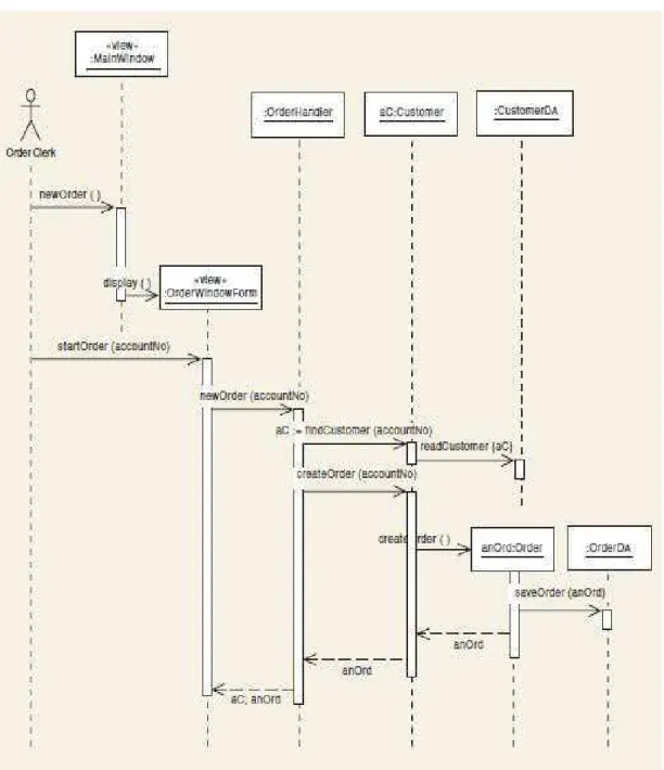 Gambar 2.11 Contoh Multilayer Design Sequence Diagram  Sumber: (Satzinger, 2010:454) 