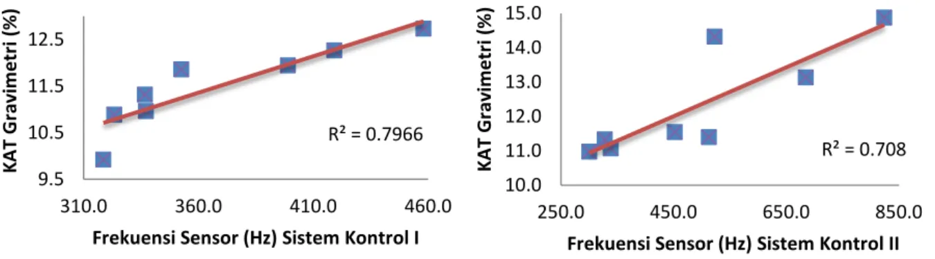 Gambar 12. Grafik regresi frekuensi tanah sistem kontrol I dan II terhadap kadar air tanah   titik layu permanen 