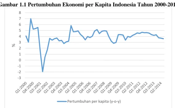 Gambar 1.1 Pertumbuhan Ekonomi per Kapita Indonesia Tahun 2000-2014 
