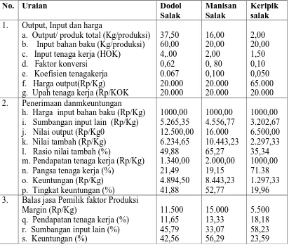 Tabel 4. Perhitungan Nilai Tambah Pengolahan Salak Per Kilogram Bahan Baku Per   Produksi UKM Binangkit Tasik Tahun 2008  