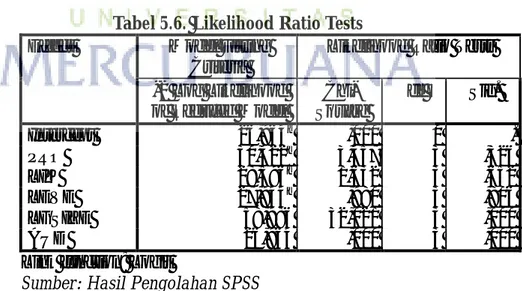 Tabel 5.6.  Likelihood Ratio Tests 