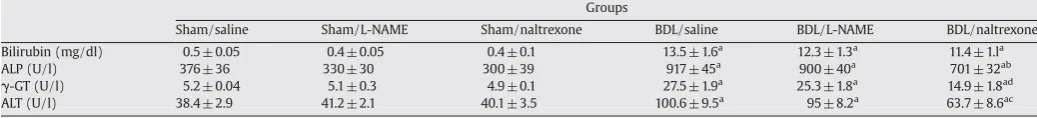 Fig. 1. Plasma nitrite+nitrate levels in sham-operated and BDL rats given naltrexone,L-NAME or saline are shown above