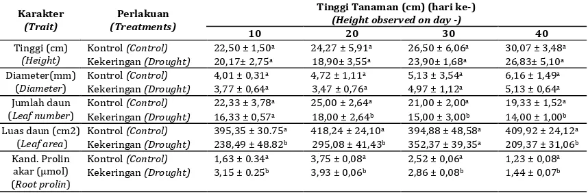 Tabel 2. Tinggi, diameter batang, jumlah daun, luas daun dan kadar prolin akar jati Table 2