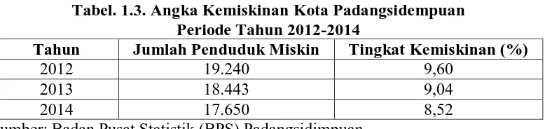 Tabel. 1.2. Angka Kemiskinan Provinsi Sumatera Utara Periode Tahun 2012-2014 Tahun Jumlah Penduduk Miskin Tingkat Kemiskinan (%) 