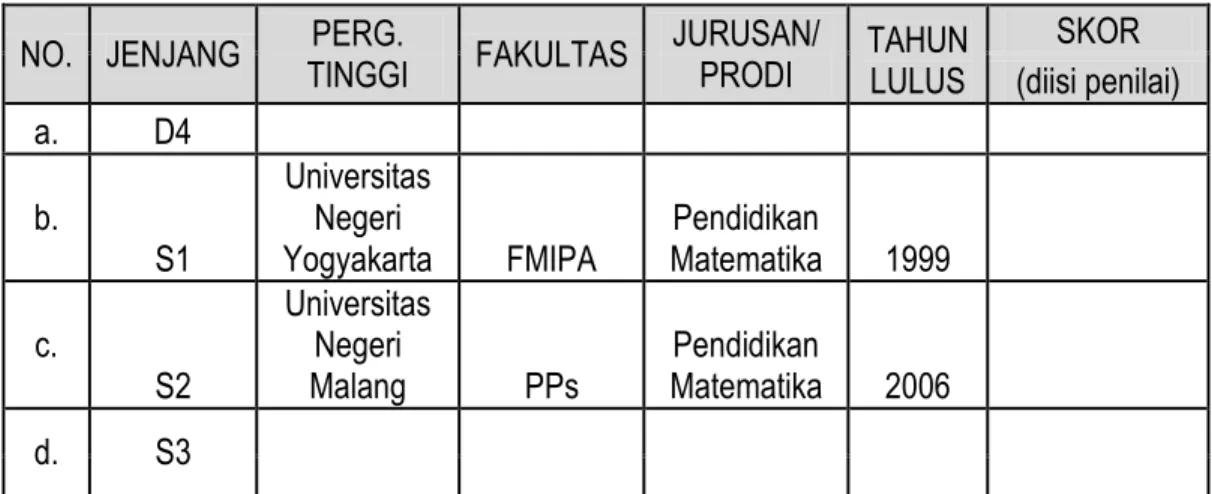 Foto kopi ijazah S1 diberi kode: 1.b dan pada Ijazah S2 diberi kode: 1.c NO.  JENJANG PERG