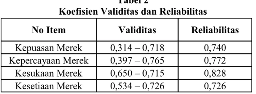 Tabel   berikut   menyajikan   hasil   pengujian   validitas   dan   reliabilitas   instrumen  pengukuran