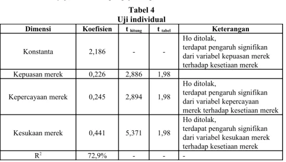 Tabel 4 Uji individual