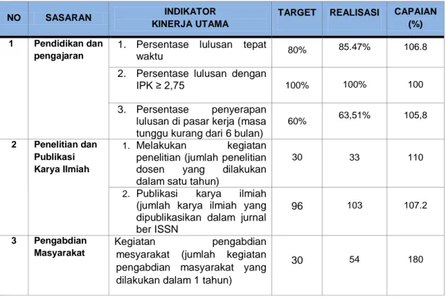 Tabel 7. Rekapitulasi Indikator Kinerja Utama dan Capaian   Politeknik Kesehatan Kemenkes Manado Tahun 2015 