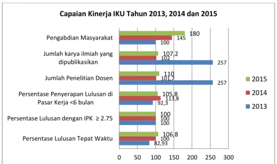 Grafik 3.   Perbandingan Capaian Kinerja (IKU) Pendidikan dan Pengajaran,   Penelitian dan Pengabdian Masyarakat Tahun 2015 