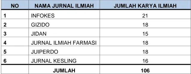 Tabel 9. Distribusi Jumlah Publikasi Karya Ilmiah  Pada Jurnal ilmiah (ISSN) Tahun 2015 