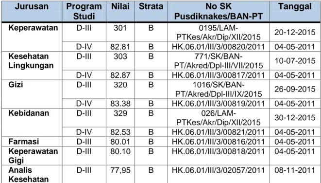 Tabel 1. Nilai Akreditasi Program Studi  Jurusan  Program 