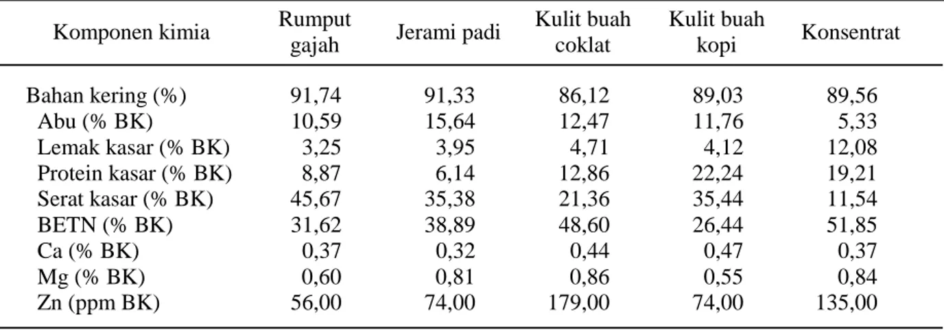 Tabel 1.  Komposisi kimia bahan pakan penyusun ransum percobaan yang diberikan pada kambing Etawah betina muda