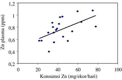 Gambar 3. Hubungan antara konsumsi Zn dengan Zn plasma kambing betina muda yang diberi ransum dengan pakan tinggi serat berbeda