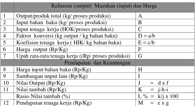 Tabel  3.  Prosedur Perhitungan Nilai Tambah 