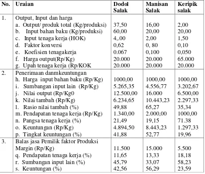 Tabel 4. Perhitungan Nilai Tambah Pengolahan Salak Per Kilogram Bahan Baku Per   Produksi UKM Binangkit Tasik Tahun 2008 