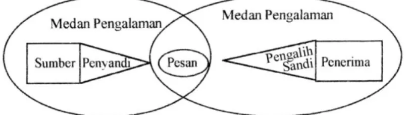 Gambar di atas menunjukkan secara lebih eksplisit bahwa proses komunikasi  lebih  merupakan  perputaran  kejadian  yang  berlangsung  satu  arah  (one-way  event)