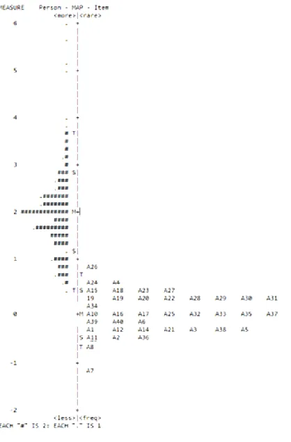 Grafik 2. Item Wright Map 