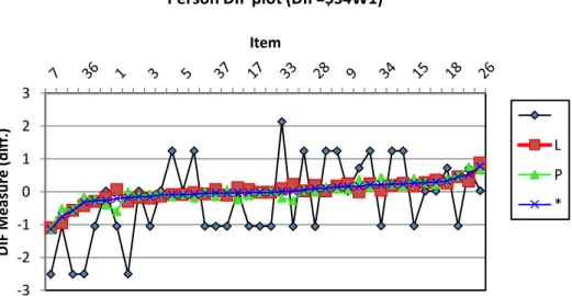Grafik 3. DIF Item 