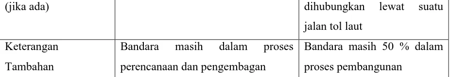 Tabel 2.2. Kesimpulan Konsep Aerotropolis  