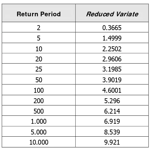 Tabel 3.4. Return Period A Function of Reduced Variate (Yt) 
