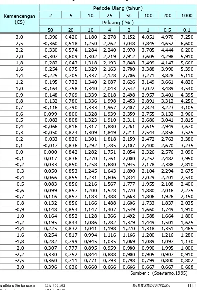 Tabel 3.5  Harga k untuk Distribusi Log Pearson III 