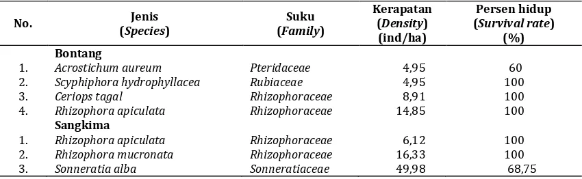 Tabel 1. Komposisi jenis mangrove di Bontang dan Sangkima Table 1. Composition of mangrove species at Bontang and Sangkima 