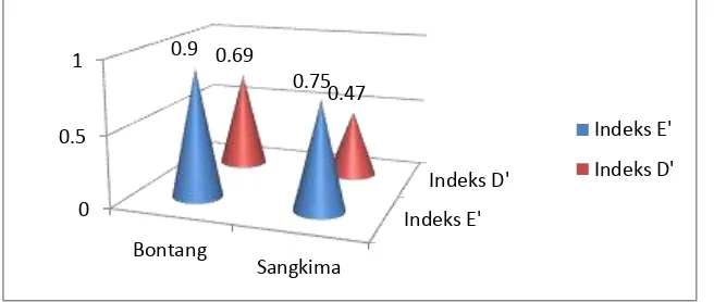 Gambar 1. Hasil analisis indeks keseragaman Figure 1.(E’) dan indeks Dominansi Simpson (D’)   Result of evenness indices analyses (E’) and Simpson dominance indices (D’)   