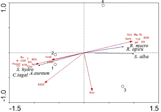 Gambar 2. Hasil ordinasi PCA (Principle Component Analysis), angka 1 dan 2 menunjukkan lokasi penelitian di Bontang sedangkan angka 3 dan 4 menunjukkan lokasi di Sangkima Figure 2